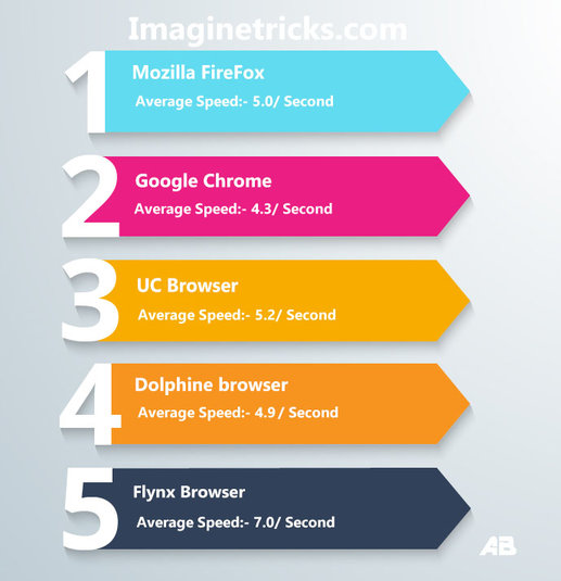 Average speed of browser 